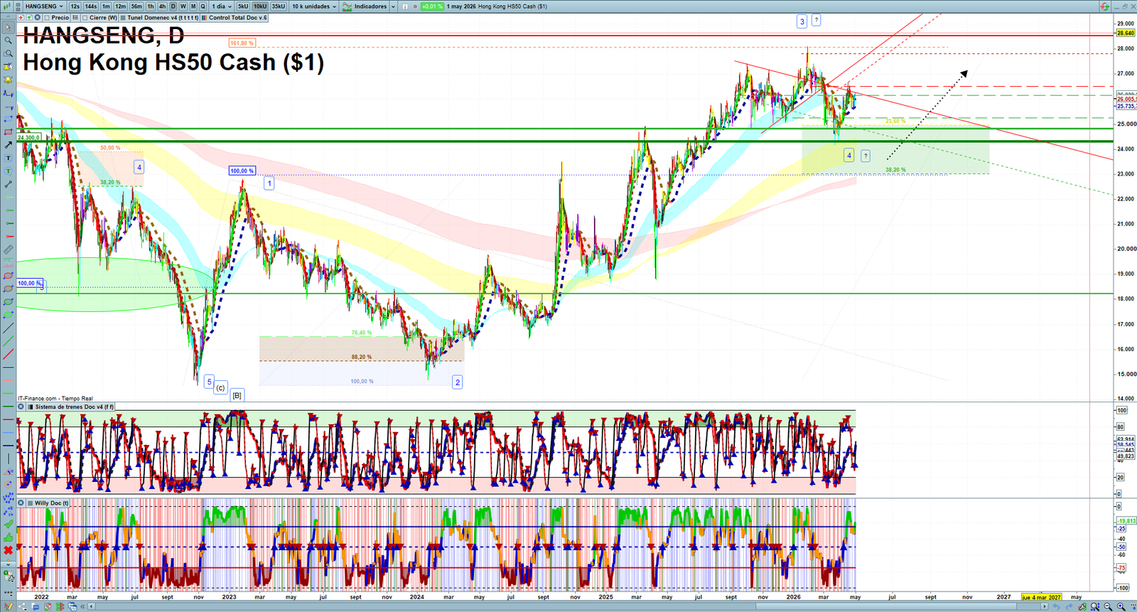 Hang Seng daily technical analysis chart showing key levels, price action and possible reaction zones